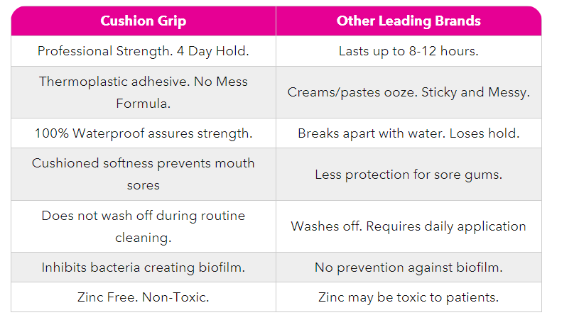 Cushion Grip Thermoplastic Denture Adhesive